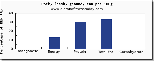 manganese and nutrition facts in ground pork per 100g